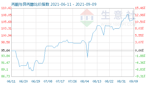 9月9日丙酮与异丙醇比价指数图