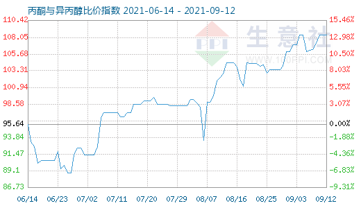 9月12日丙酮与异丙醇比价指数图