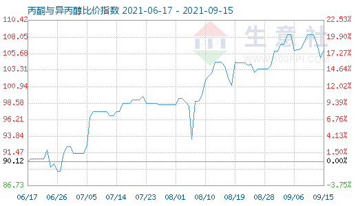 9月15日丙酮与异丙醇比价指数图