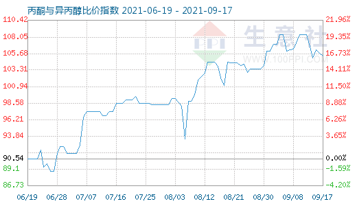 9月17日丙酮与异丙醇比价指数图