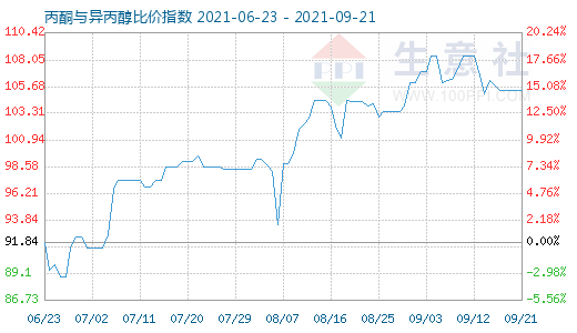 9月21日丙酮与异丙醇比价指数图