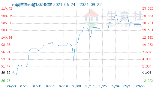 9月22日丙酮与异丙醇比价指数图