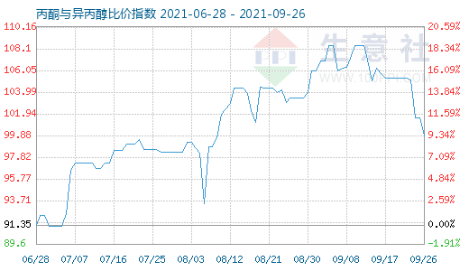 9月26日丙酮与异丙醇比价指数图