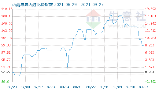 9月27日丙酮与异丙醇比价指数图