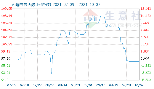 10月7日丙酮与异丙醇比价指数图