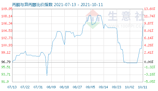 10月11日丙酮与异丙醇比价指数图