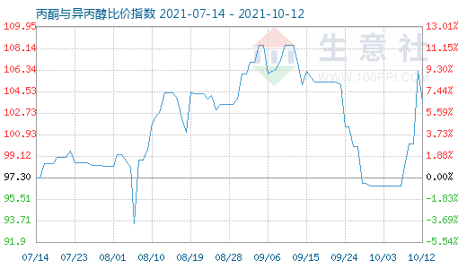 10月12日丙酮与异丙醇比价指数图