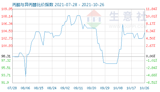 10月26日丙酮与异丙醇比价指数图