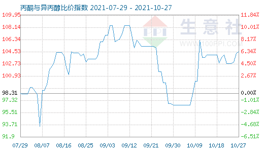 10月27日丙酮与异丙醇比价指数图