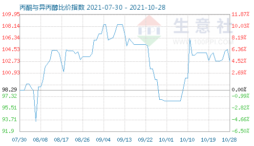 10月28日丙酮与异丙醇比价指数图