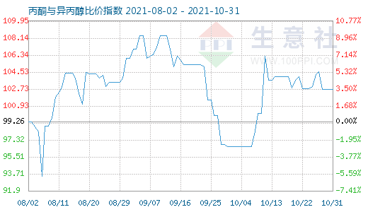 10月31日丙酮与异丙醇比价指数图