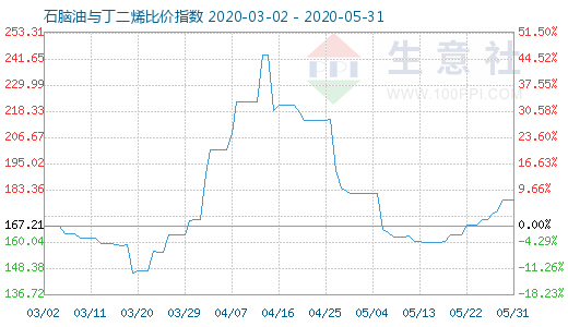 5月31日石脑油与丁二烯比价指数图