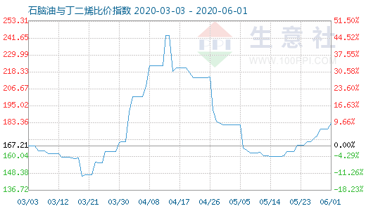 6月1日石脑油与丁二烯比价指数图