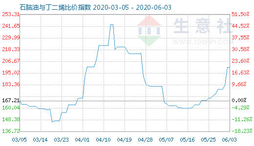 6月3日石脑油与丁二烯比价指数图