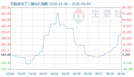 6月4日石脑油与丁二烯比价指数图