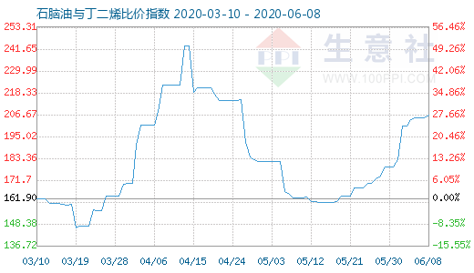 6月8日石脑油与丁二烯比价指数图