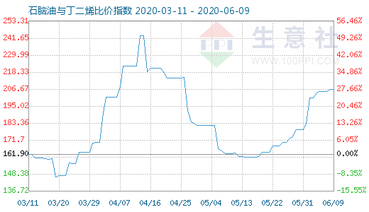 6月9日石脑油与丁二烯比价指数图