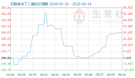 6月14日石脑油与丁二烯比价指数图