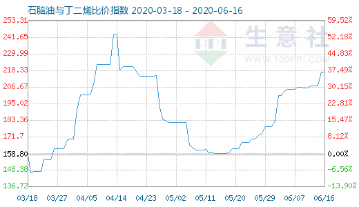 6月16日石脑油与丁二烯比价指数图