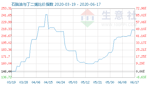 6月17日石脑油与丁二烯比价指数图