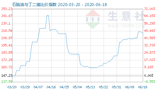 6月18日石脑油与丁二烯比价指数图