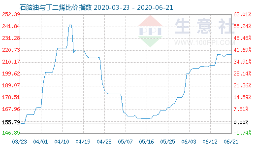 6月21日石脑油与丁二烯比价指数图