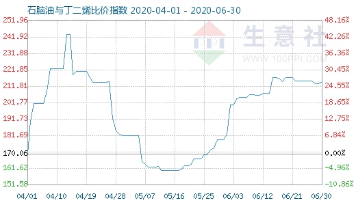 6月30日石脑油与丁二烯比价指数图