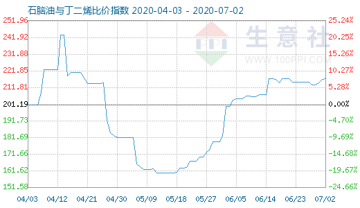 7月2日石脑油与丁二烯比价指数图