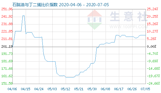 7月5日石脑油与丁二烯比价指数图