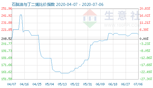 7月6日石脑油与丁二烯比价指数图