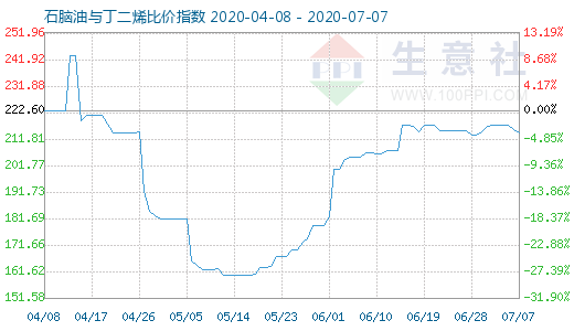 7月7日石脑油与丁二烯比价指数图