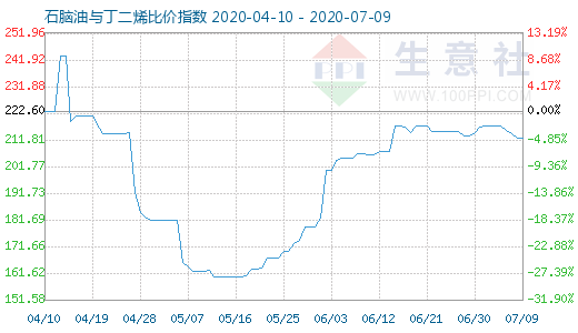 7月9日石脑油与丁二烯比价指数图