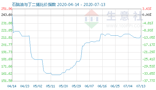 7月13日石脑油与丁二烯比价指数图