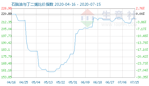 7月15日石脑油与丁二烯比价指数图