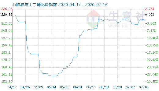 7月16日石脑油与丁二烯比价指数图