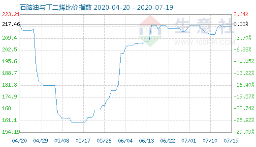 7月19日石脑油与丁二烯比价指数图