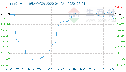 7月21日石脑油与丁二烯比价指数图