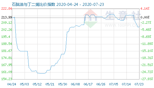 7月23日石脑油与丁二烯比价指数图