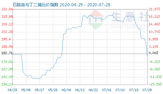 7月28日石脑油与丁二烯比价指数图