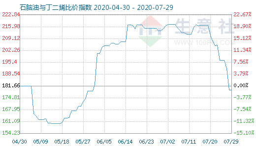 7月29日石脑油与丁二烯比价指数图