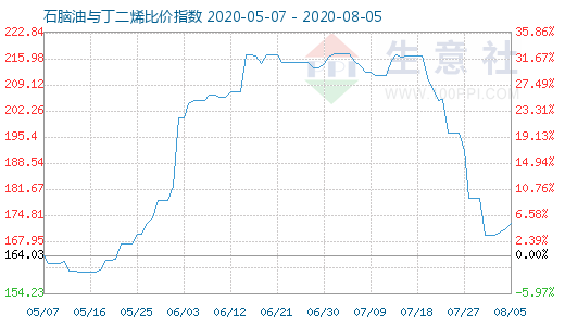 8月5日石脑油与丁二烯比价指数图