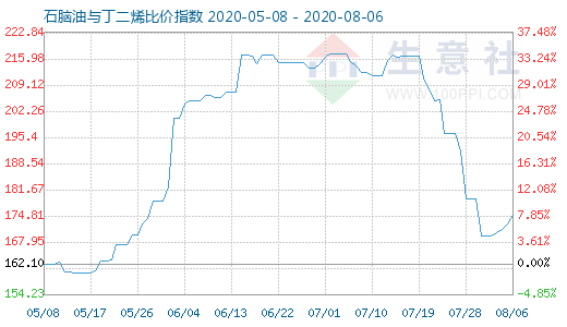 8月6日石脑油与丁二烯比价指数图