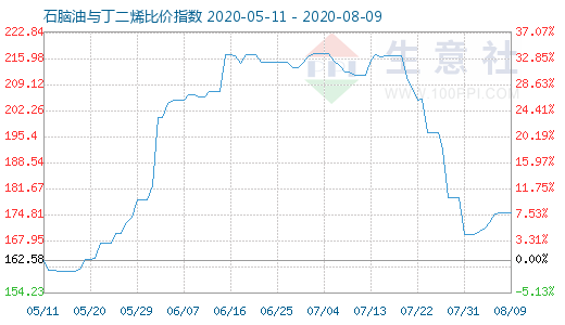 8月9日石脑油与丁二烯比价指数图