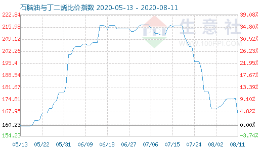 8月11日石脑油与丁二烯比价指数图