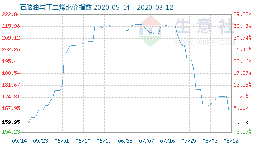 8月12日石脑油与丁二烯比价指数图