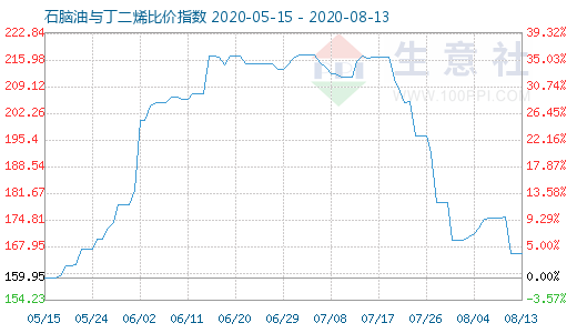 8月13日石脑油与丁二烯比价指数图