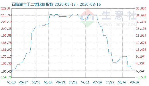 8月16日石脑油与丁二烯比价指数图