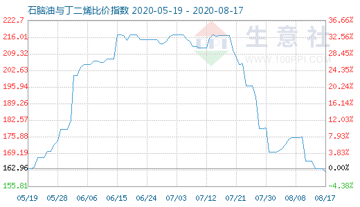 8月17日石脑油与丁二烯比价指数图