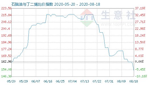 8月18日石脑油与丁二烯比价指数图