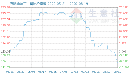 8月19日石脑油与丁二烯比价指数图